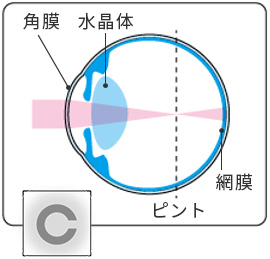 レンズ装着前の図解