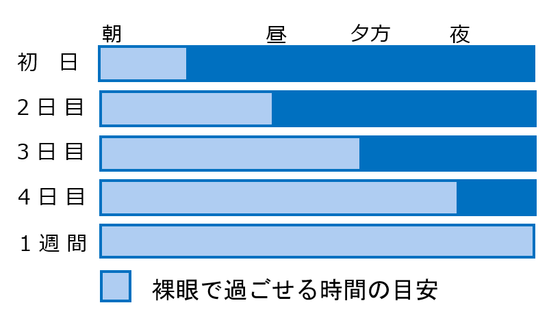 裸眼で過ごせる時間の目安